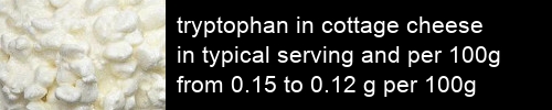 tryptophan in cottage cheese information and values per serving and 100g